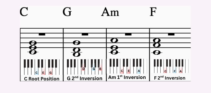 Voice Leading in a Progression (C Major)
